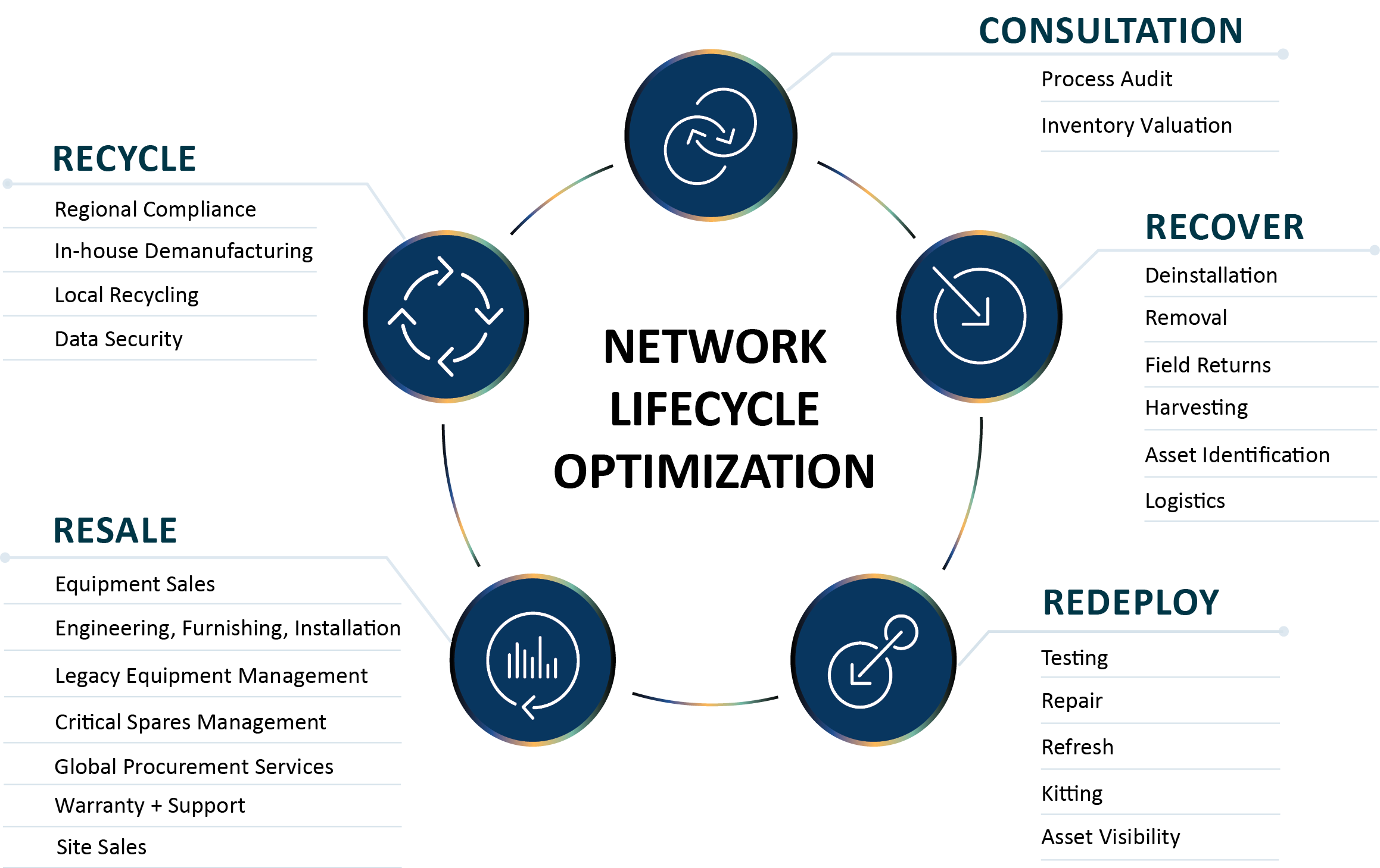 TELCOMCAULIFFE_PICS-Telecom_Overview-Network Lifecycle Optimization network services